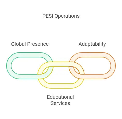 PESI Operations