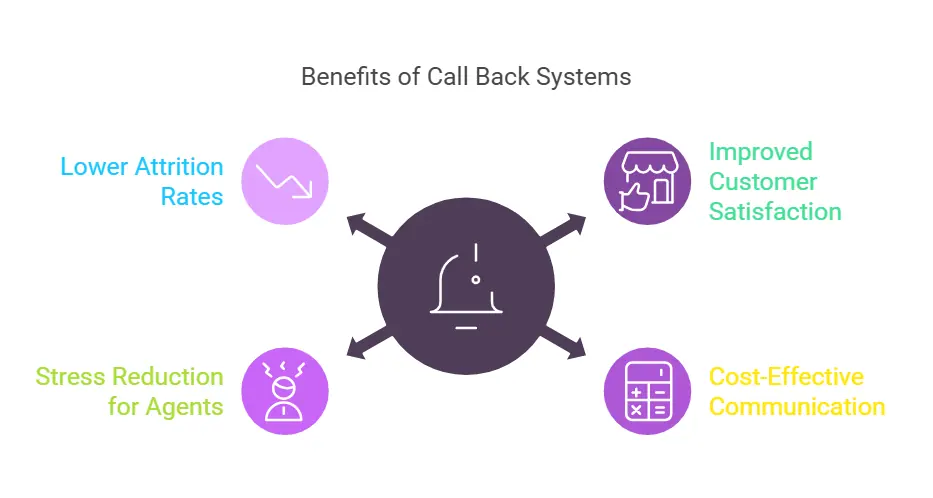 Benefits of call back systems