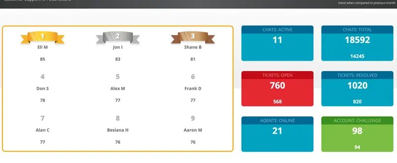 LiveHelpNow Introduces KPI Dashboards, a Tool to Monitor Agent Performance
