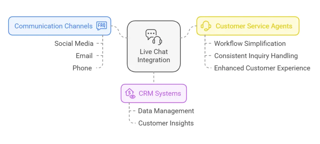 Universal live chat integration