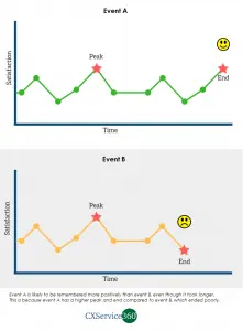 psychological principles: peak and end