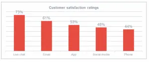 Customer Satisfaction ratings